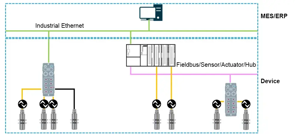 Application of IO-Link in Industrial IoT