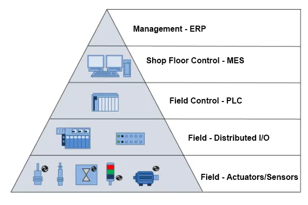 Application of IO-Link in Industrial IoT 2