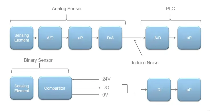 Analog and Binary Sensor Signal Processing Flow Diagram