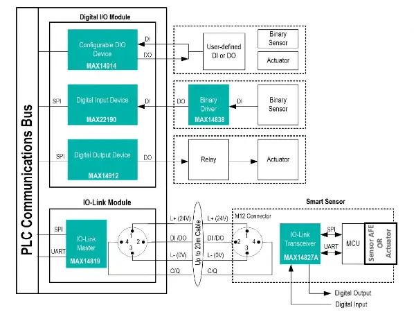 Maxim's IO-Link Ecosystem