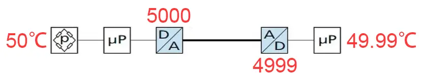 Temperature Sensor Calibration Diagram