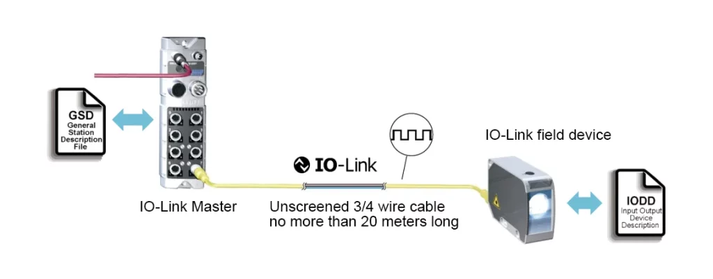 Components of an IO-Link network