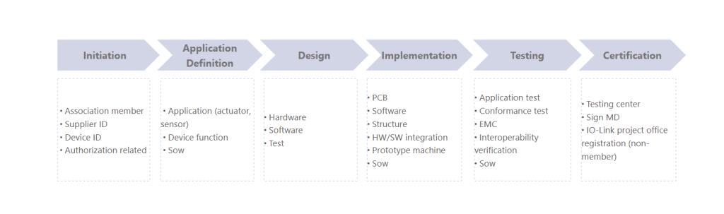 IO-Link-Device-Development-Process