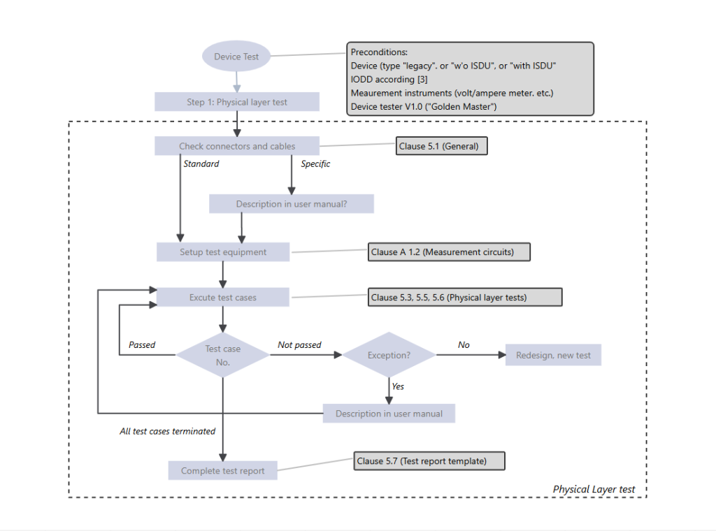 entire-conformance-testing-process