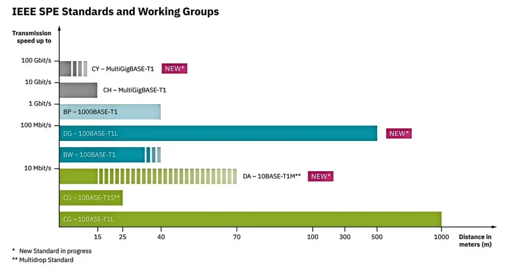 IEEE SPE Standards and Working Groups